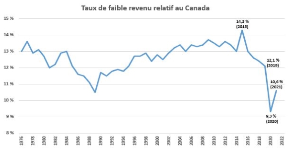 Taux de faible revenu relatif au Canada