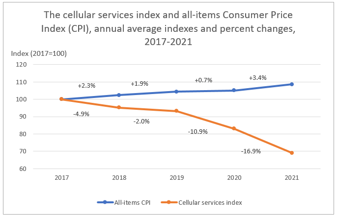 The cellular services index and all-items Consumer Price Index (CPI), annual average indexes and percent changes, 2017-2021