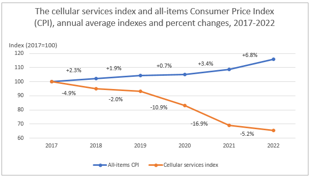 Annual average change in the cellular services price index