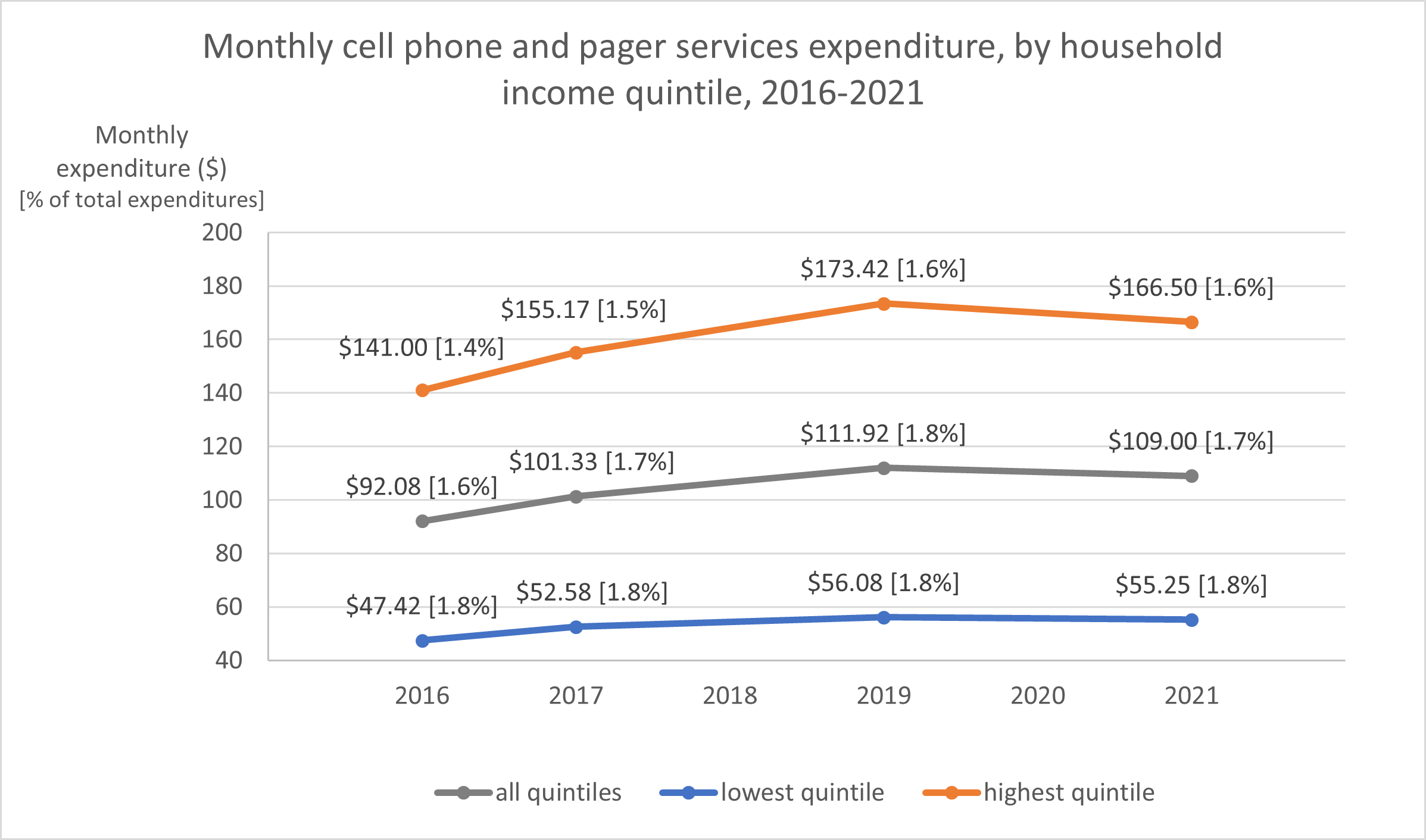 Monthly spending on cell phone services 2016-2021
