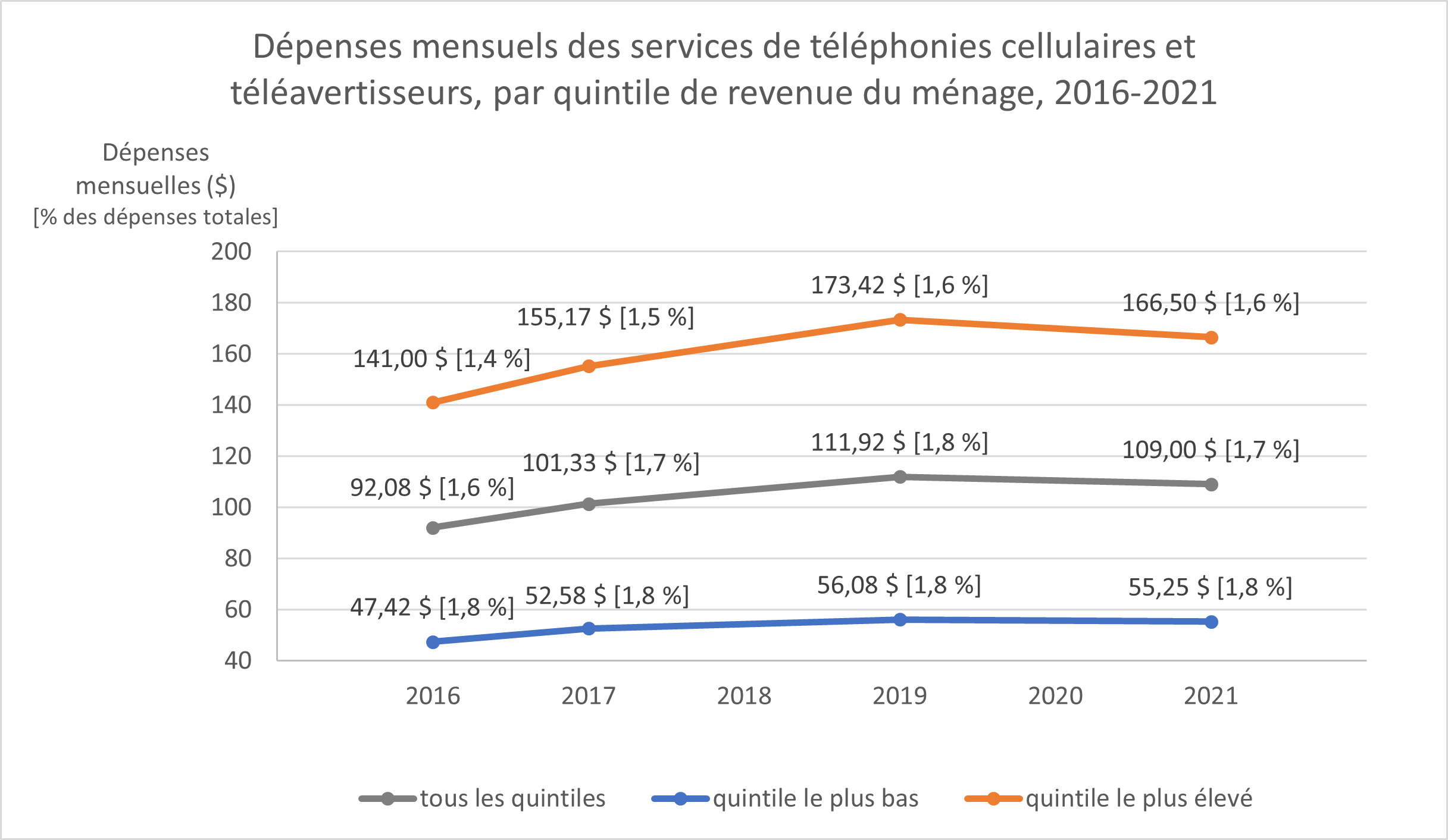 Variation annuelle moyenne de l'indice des prix des services cellulaires 2016-2021