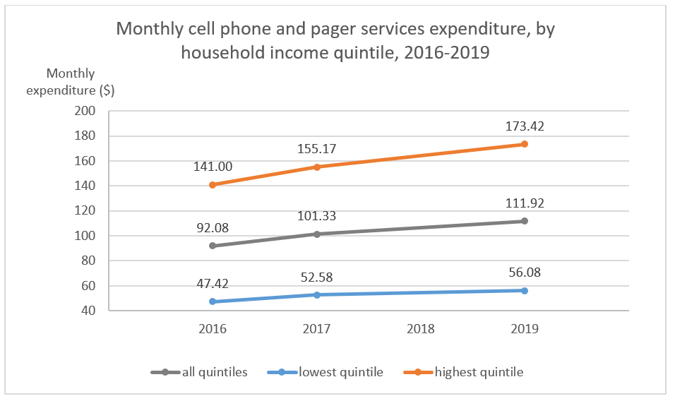 Monthly spending on cell phone services as a percent of total expenditures after tax, by income quintile, 2019