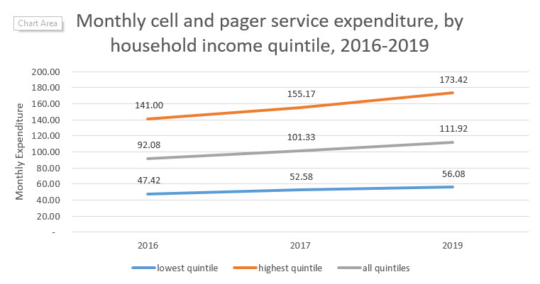 Monthly cell and pager service expenditure, by household income quintile, 2016-2019