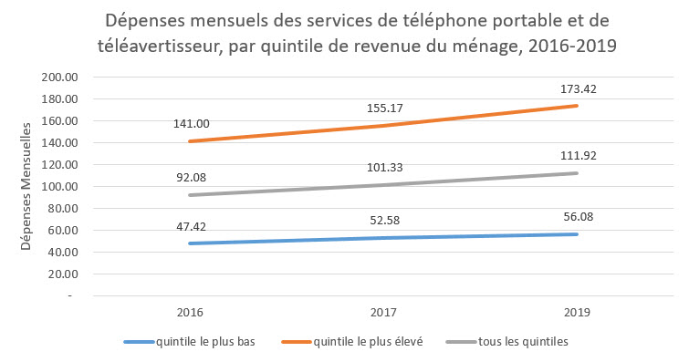 Dépenses mensuels des services de téléphone portable et de téléavertisseur, par quintile de revenue du ménage, 2016-2019