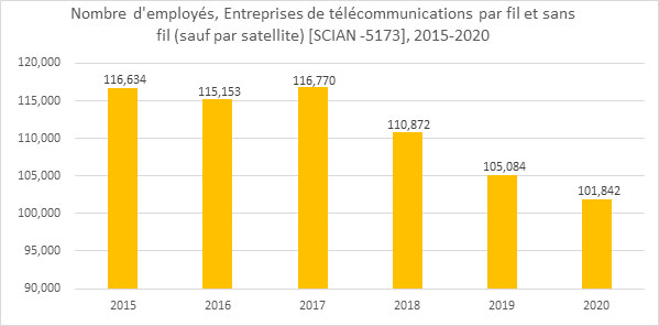 Nombre d'employés, Entreprises de télécommunications par fil et sans fil (sauf par satellite) [SCIAN -5173], 2015-2020