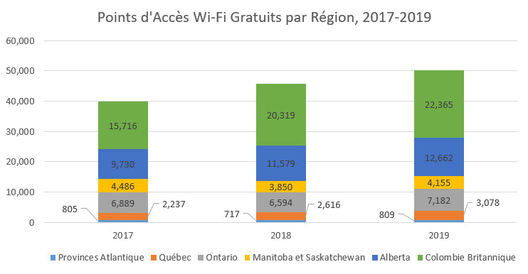 Points d'Accès Wi-Fi Gratuits par Région, 2017-2019