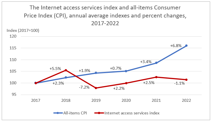The Internet access services index and all-items Consumer Price Index (CPI), annual average indexes and percent changes, 2017-2022