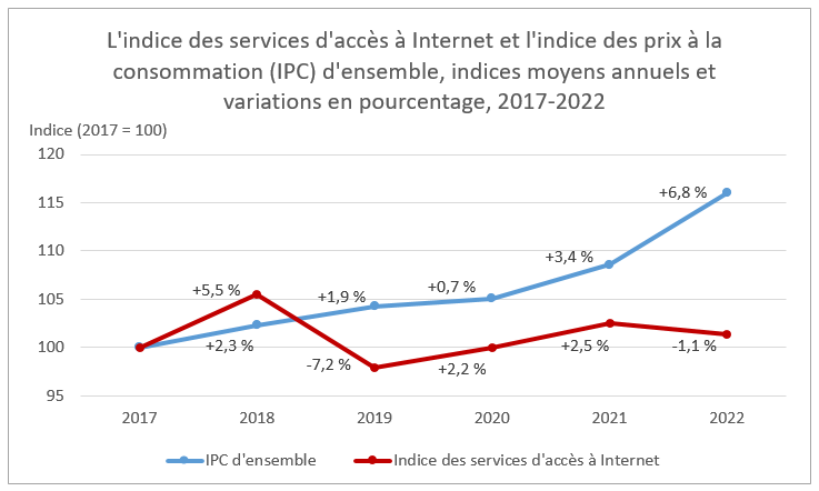 L'indice des services d'accès à Internet et l'indice des prix à la consommation (IPC) d'ensemble, indices moyens annuels et variations en pourcentage, 2017-2022