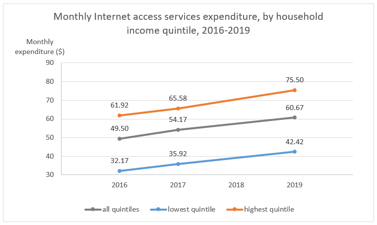Monthly Internet access services expenditure, by household income quintile, 2016-2019