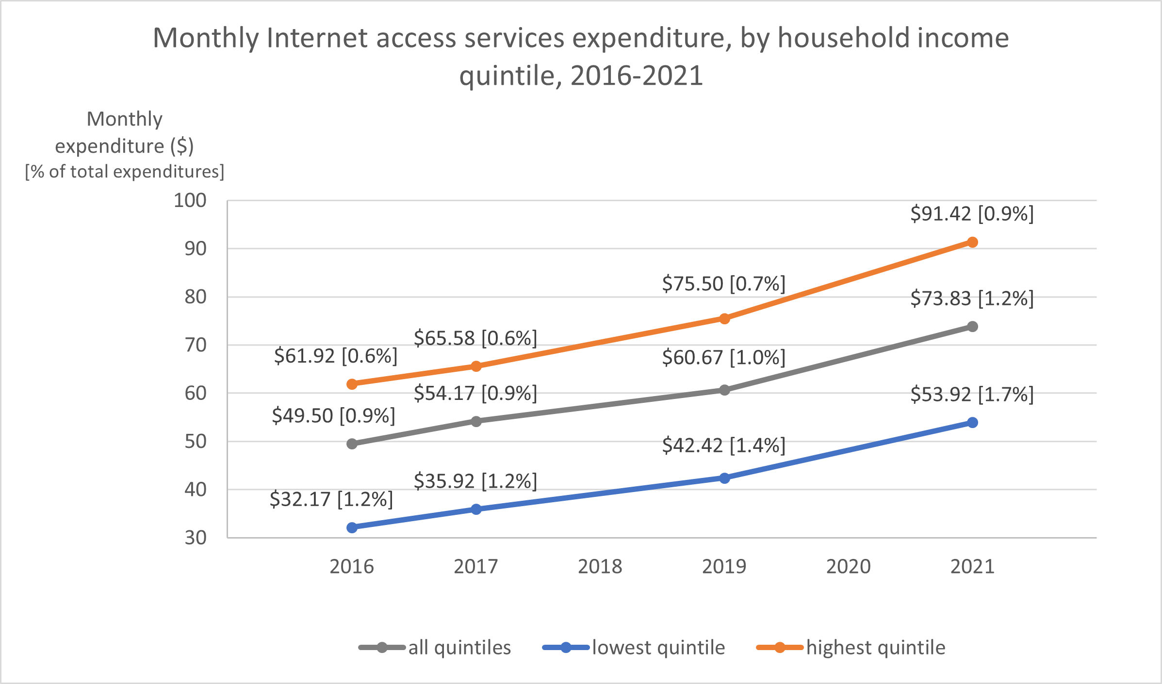 Monthly spending on Internet access services 2016-2021
