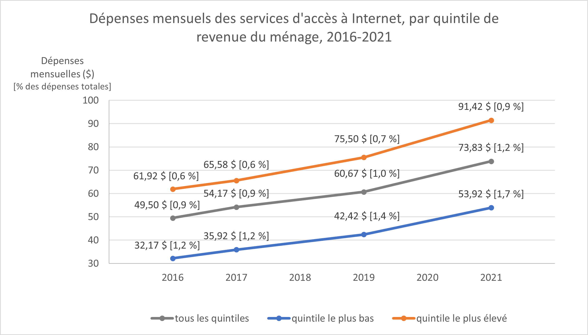 Dépenses mensuelles pour les services d'accès à Internet 2016-2021