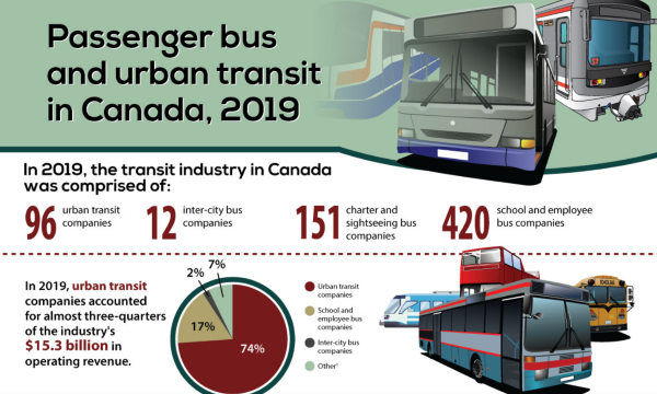 Passenger bus and urban transit in Canada, 2019