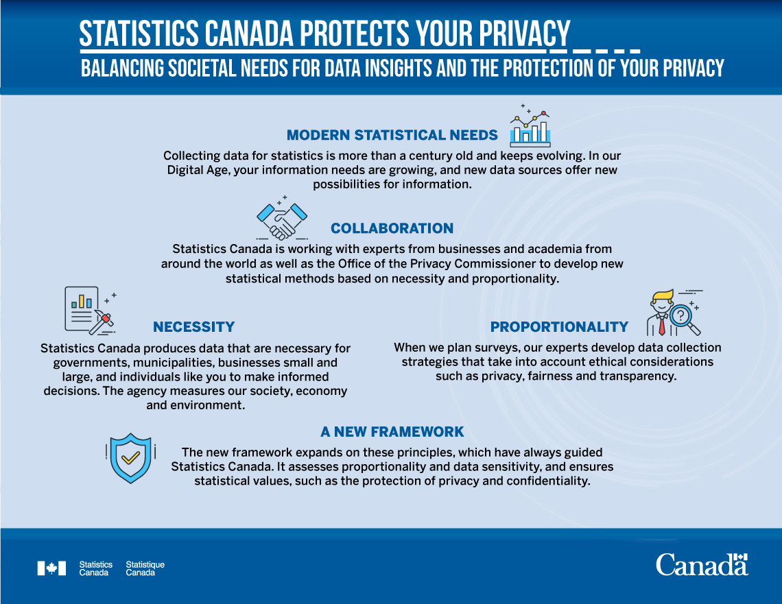 Infosheet - Statistics Canada protects your privacy: Balancing societal needs for data insights and the protection of your privacy