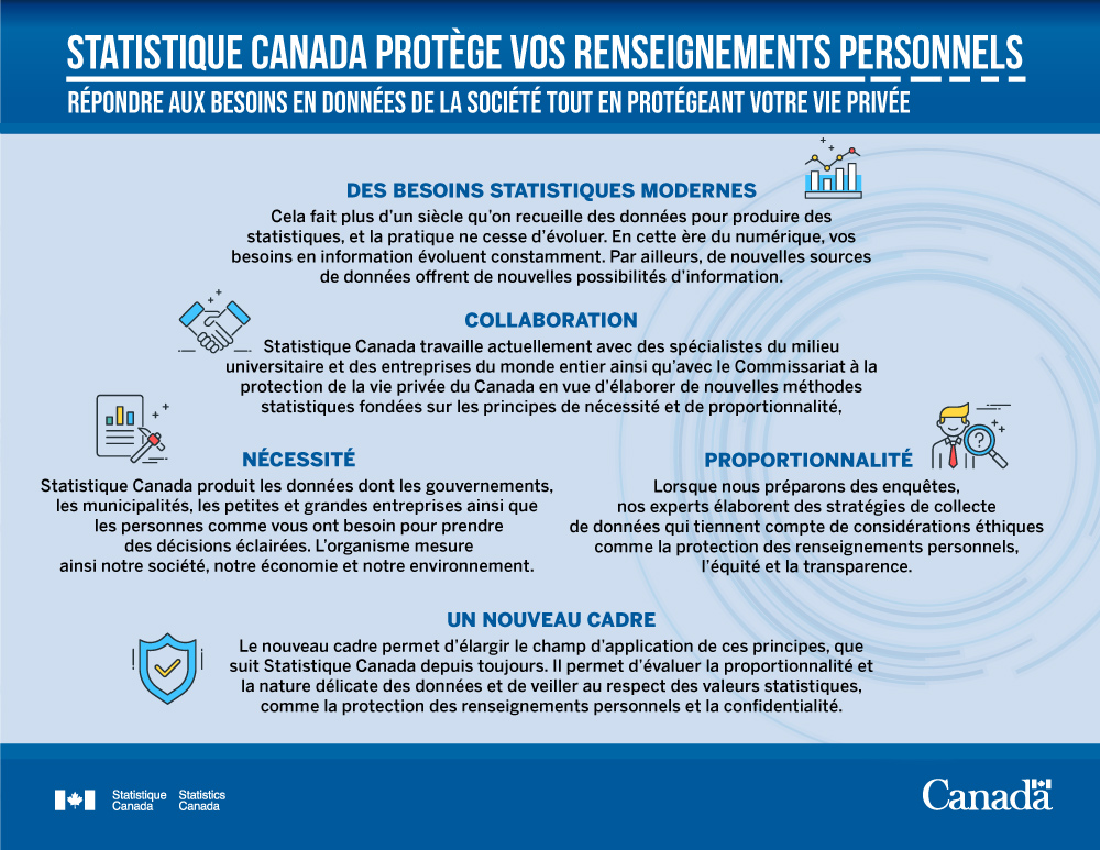 Fiche d'information - Statistique Canada protège vos renseignements personnels : Répondre aux besoins en données de la société tout en protégeant votre vie privée