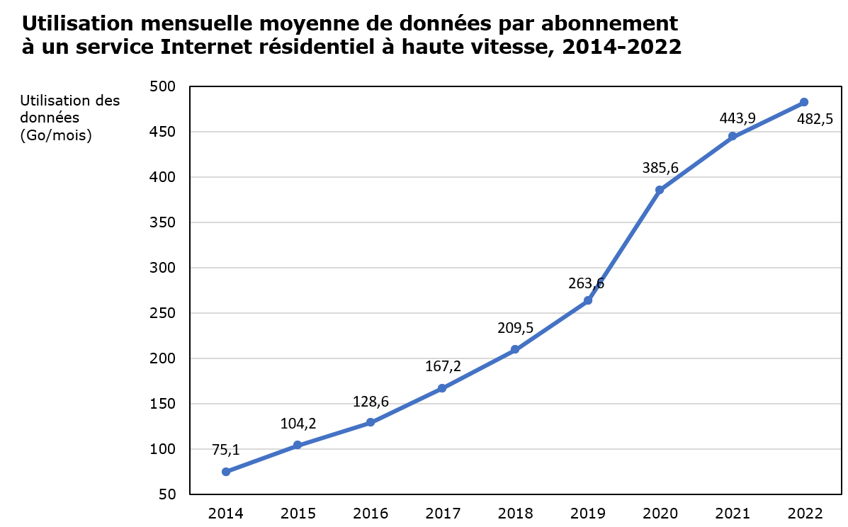 Utilisation mensuelle moyenne de données par abonnement à un service Internet résidentiel à haute vitesse, 2014-2022