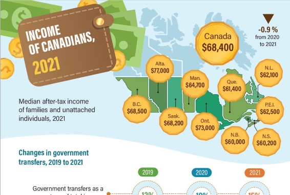 Income of Canadians, 2021