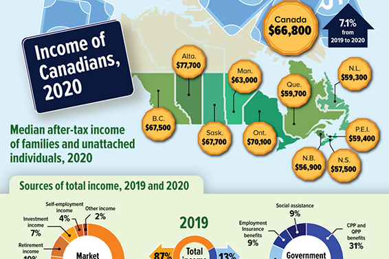 Income of Canadians, 2020