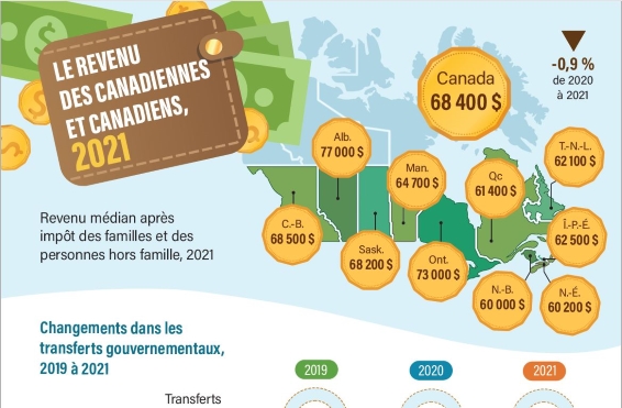 Le revenu des Canadiens, 2021