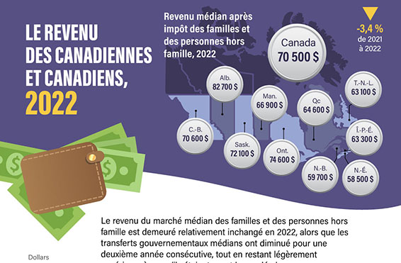 Le revenu des Canadiens, 2022