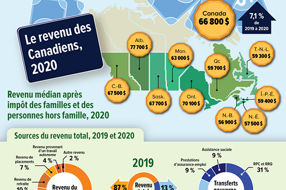 Le revenu des Canadiens, 2020