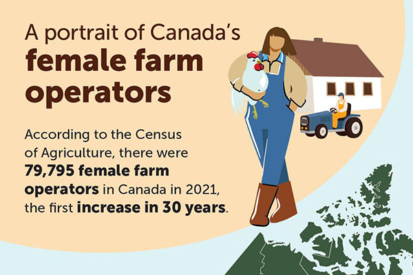 A portrait of Canada's female farm operators 
