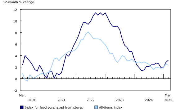 Consumer Price Index for food purchased from stores, 12-month percentage change